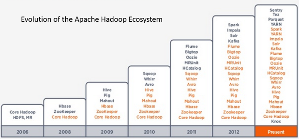 HadoopEvolution