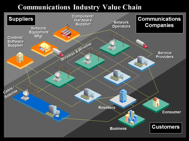 Communication Industry Value Chain