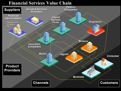 Financial Services value chain
