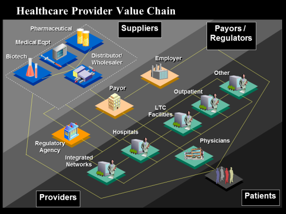 Healthcare Provider Value Chain