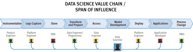 Big Data Value Chain