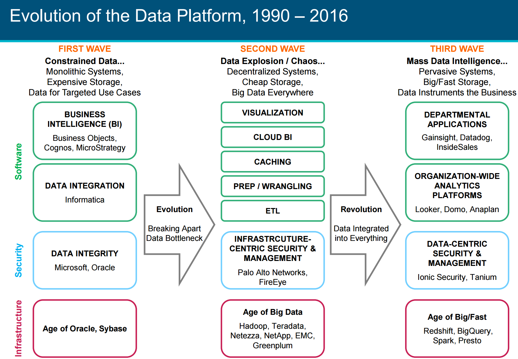 Evolution of Data Platform